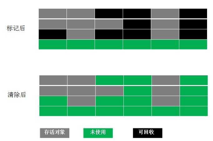 JVM垃圾回收标记-清除算法图解