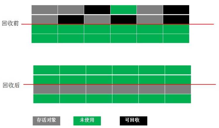 JVM垃圾回收复制算法图解