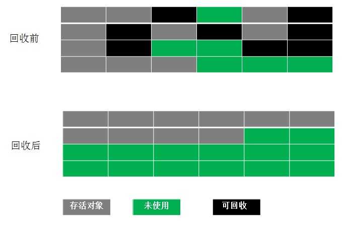 JVM垃圾回收标记-整理算法图解