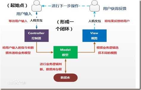 mvc工作原理图