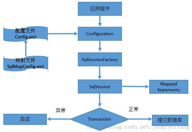 技术分享