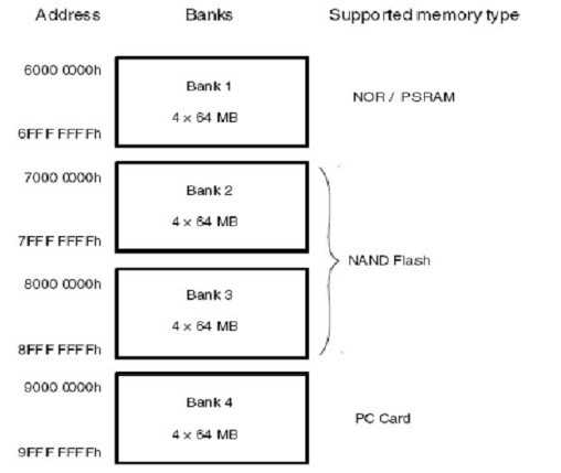 STM32 <wbr>FSMC <wbr>学习笔记