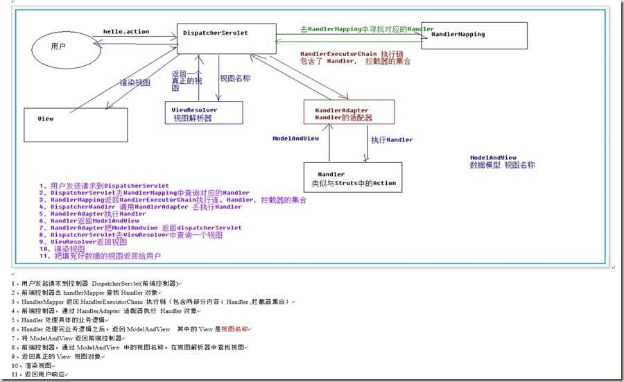 SpringMVC