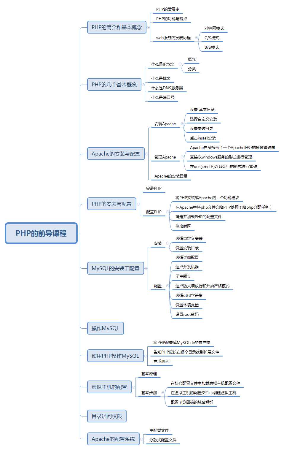 技术分享