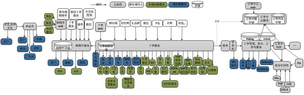 技术分享