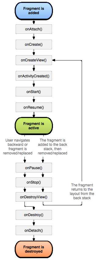 Fragment Lifecycle