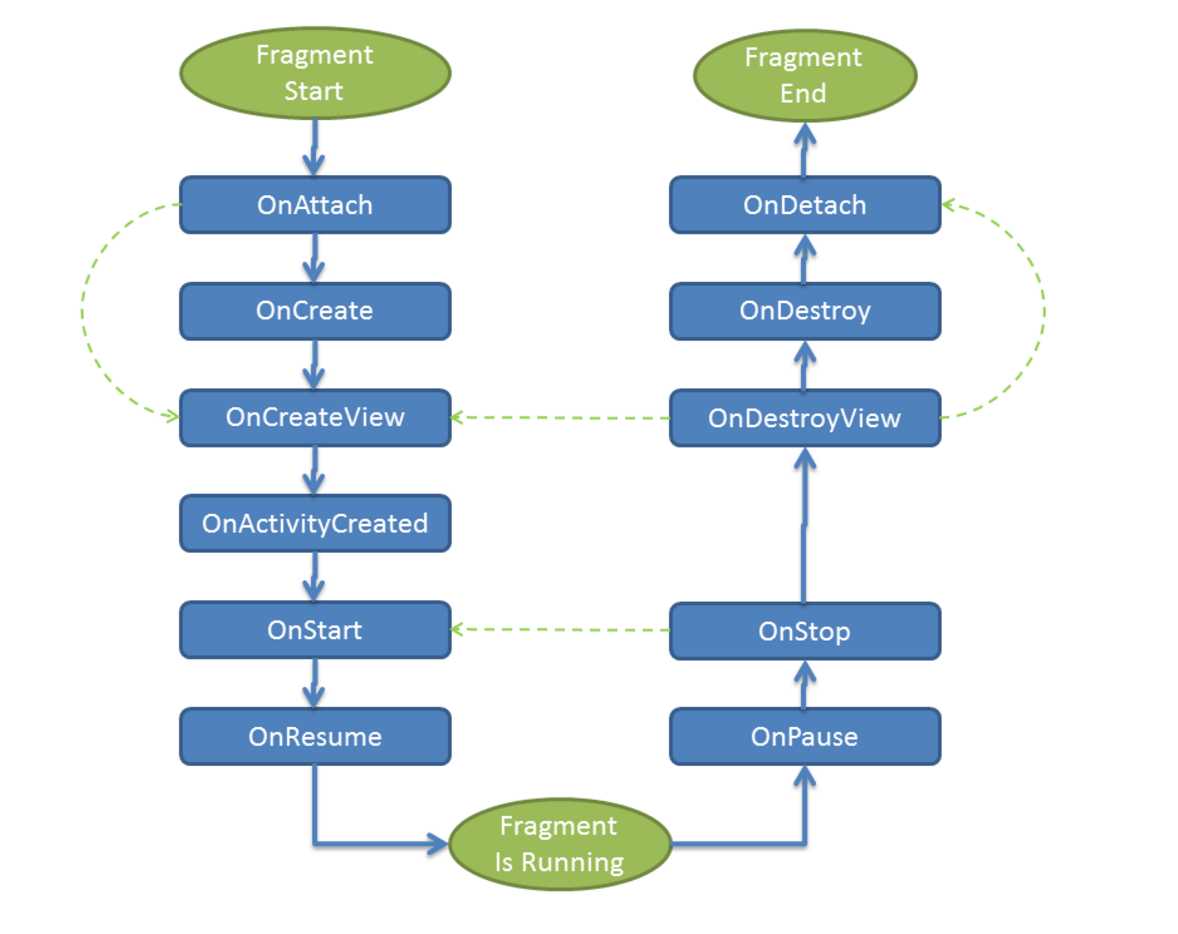 Fragment Lifecycle 2