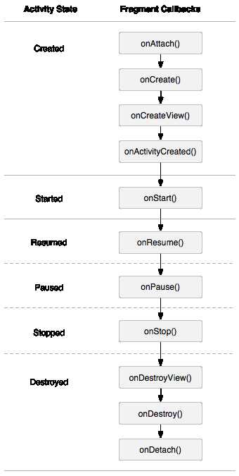 Activity-Fragment Lifecycle