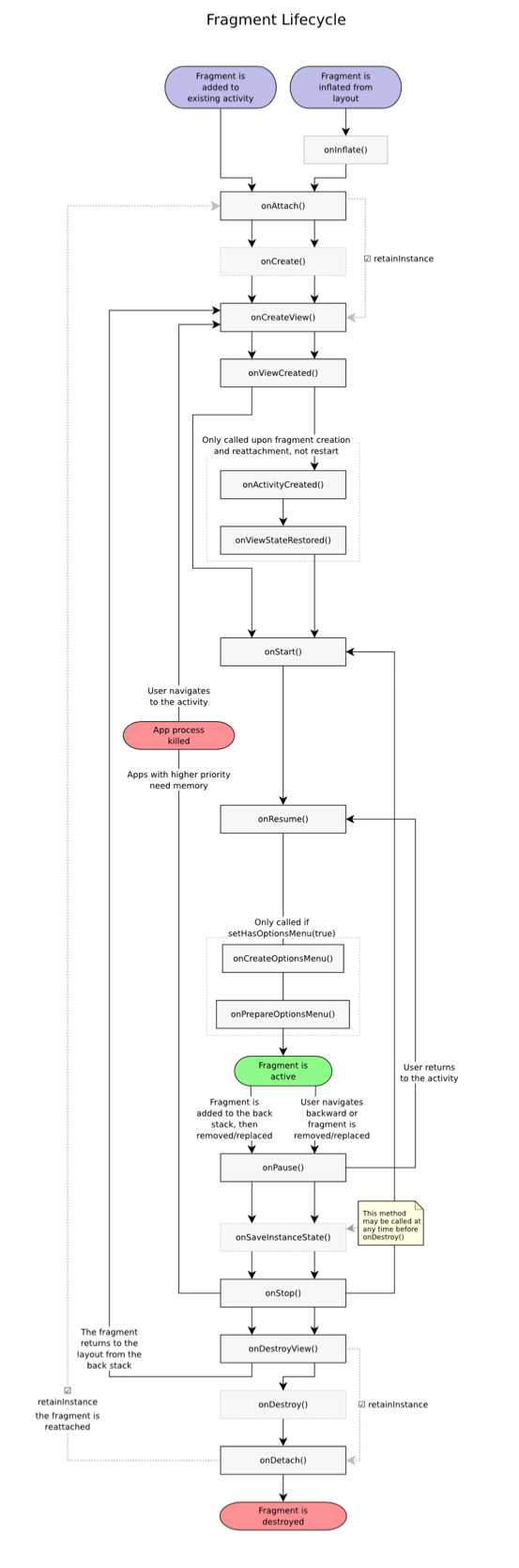 Fragment more callbacks lifecycle