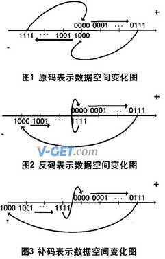 二进制原码、补码和反码