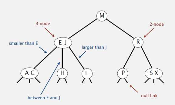 Definition of 2-3 tree