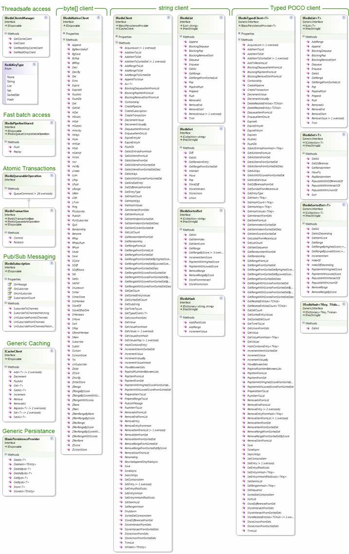 Redis-annotated