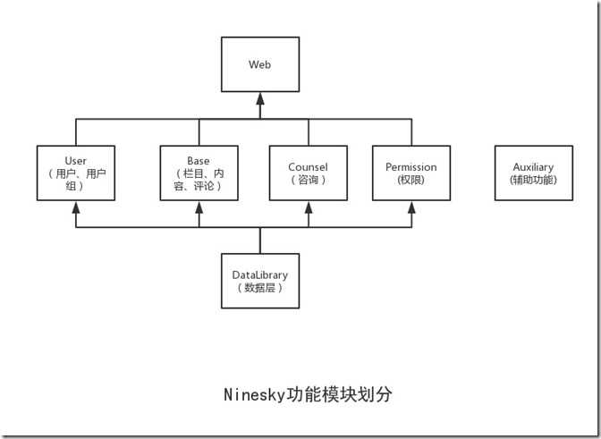 模块功能划分