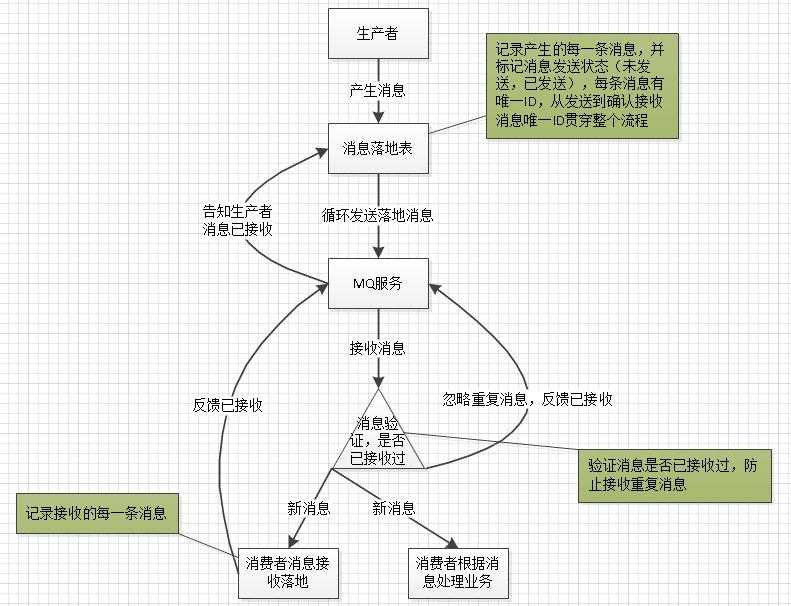 技术分享