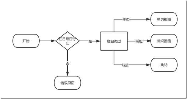 1.4栏目显示