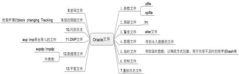 Oracle文件