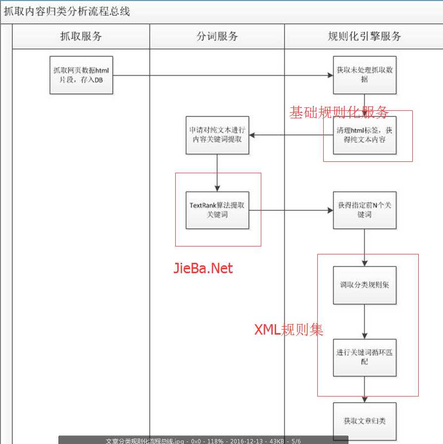 技术分享