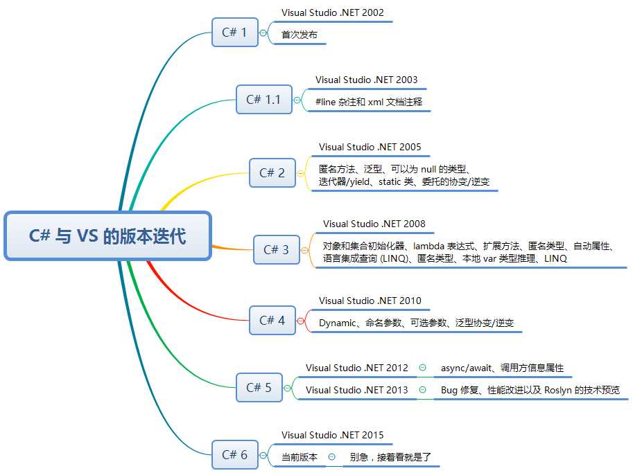 技术分享