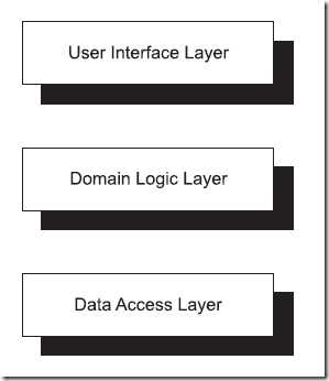 Classic 3-tier architecture