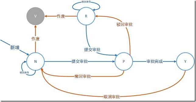 单据审核码逻辑