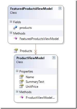 FeatureProductsViewModel