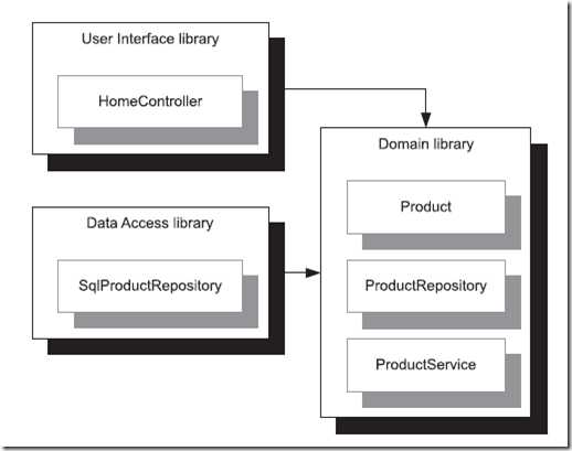 Dependency graph in DDD