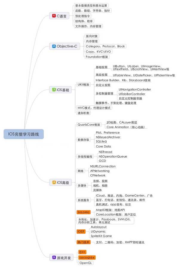 技术分享