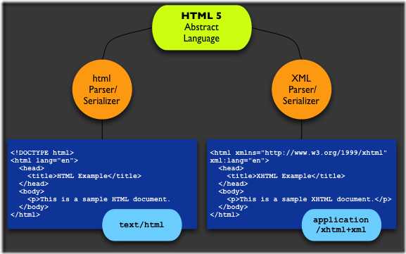 html5-serializations