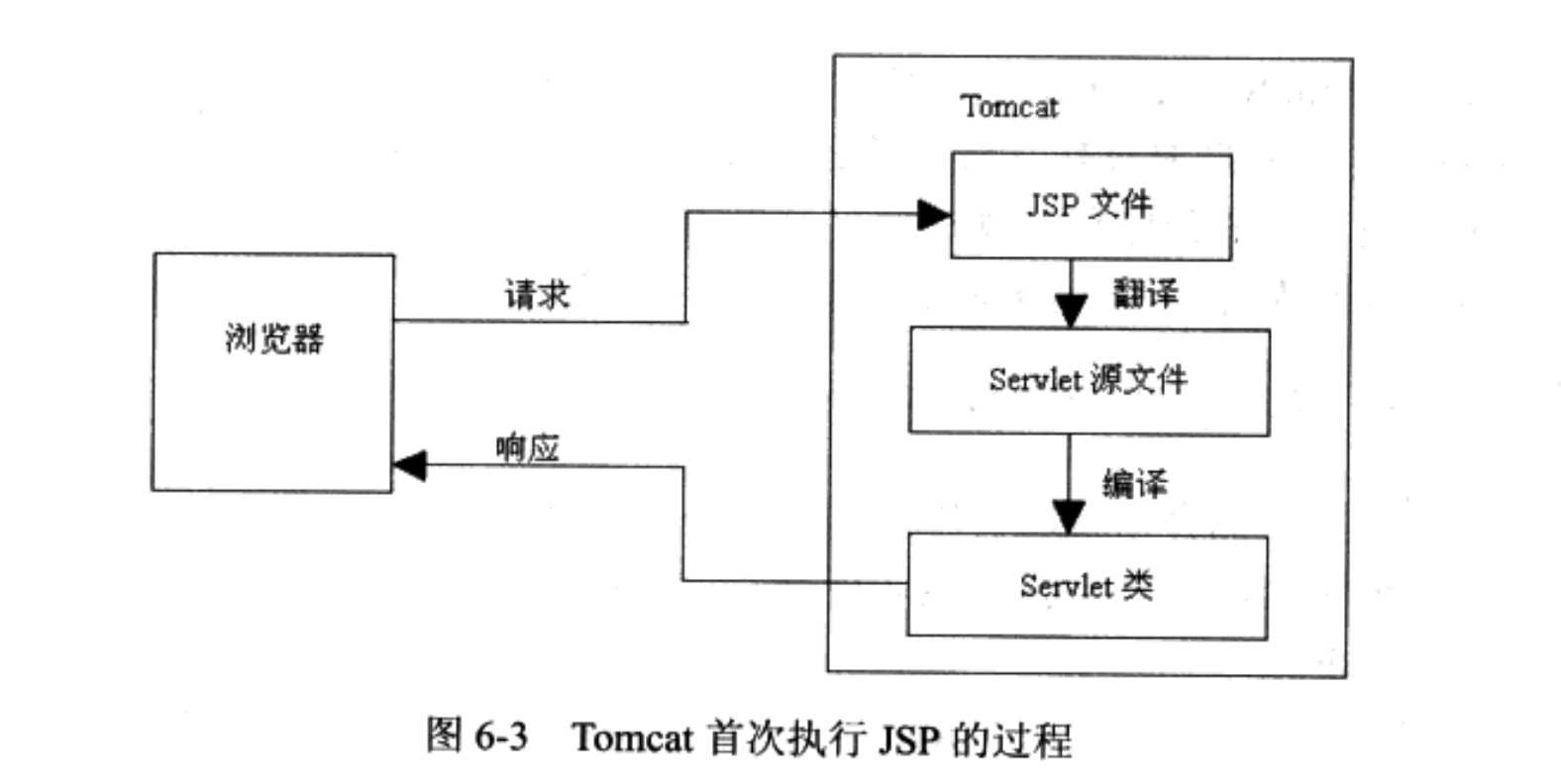 JSP流程