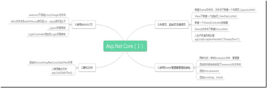 Asp.Net Core