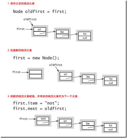 Push method for Stack