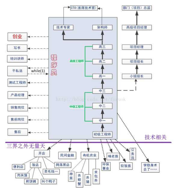 技术分享