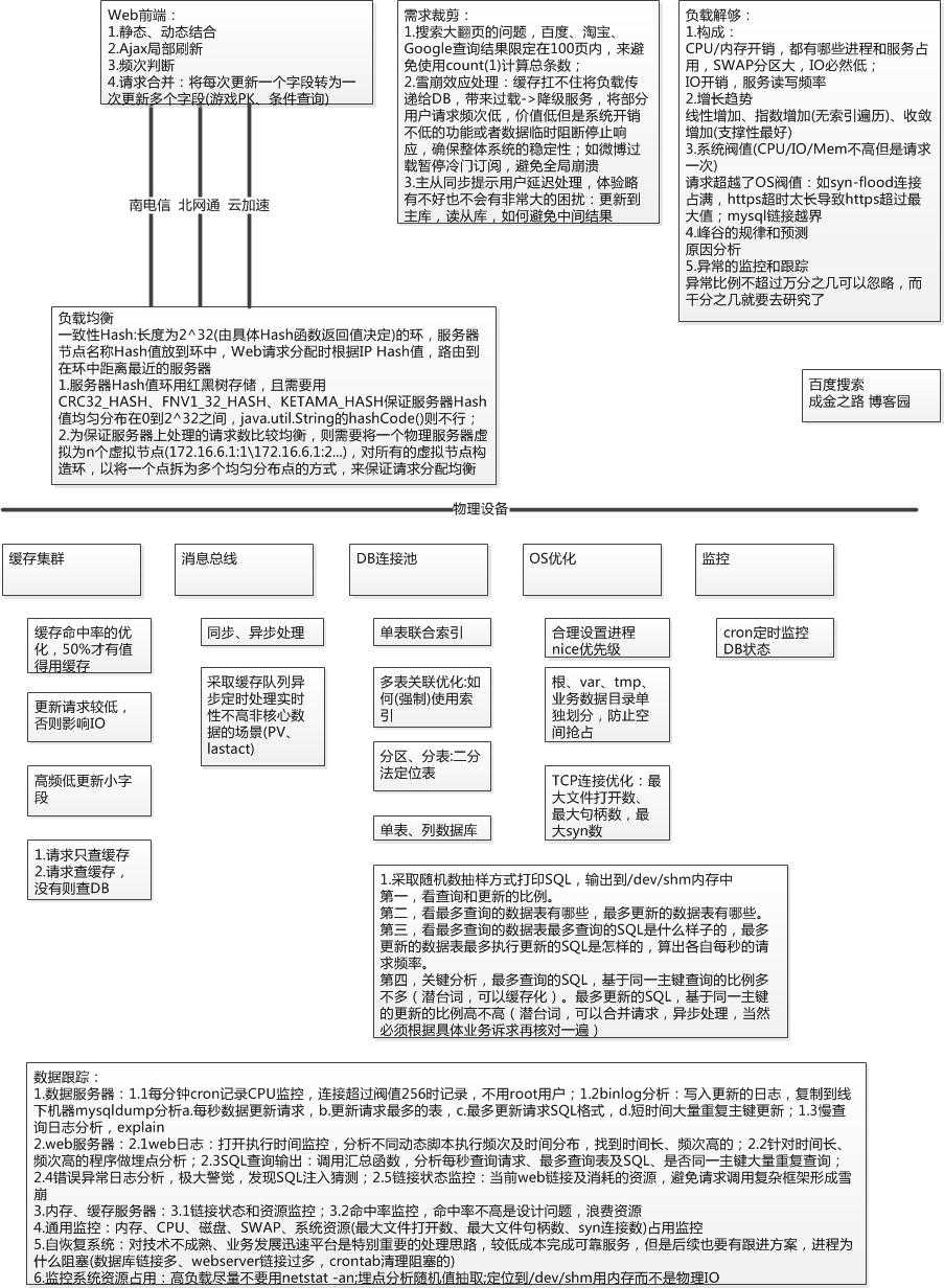 技术分享