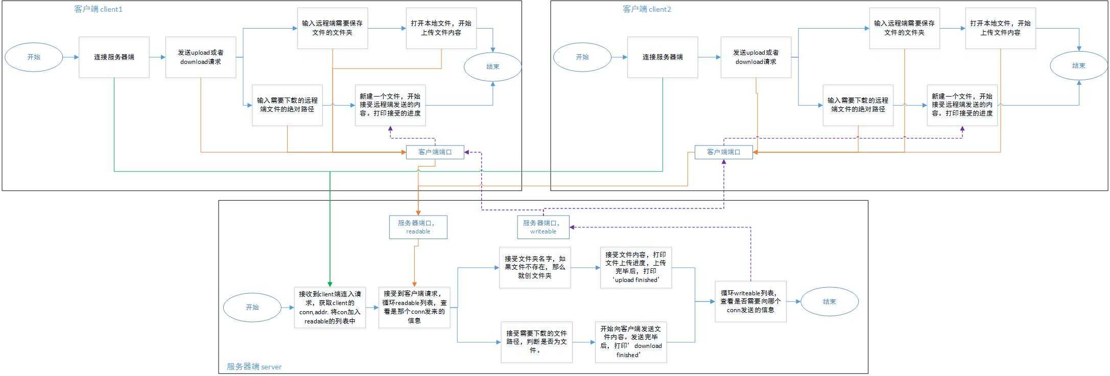 技术分享