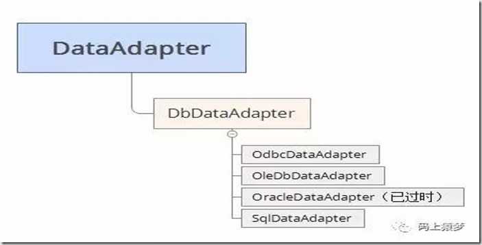 DataAdapter