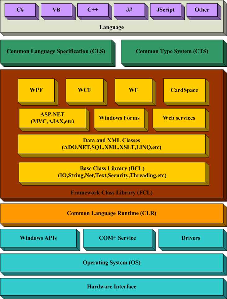 .NET <wbr>Framework(CLI,CLS,CTS,CLR,FCL,BCL)
