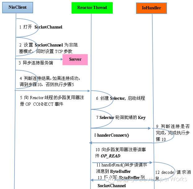 技术分享