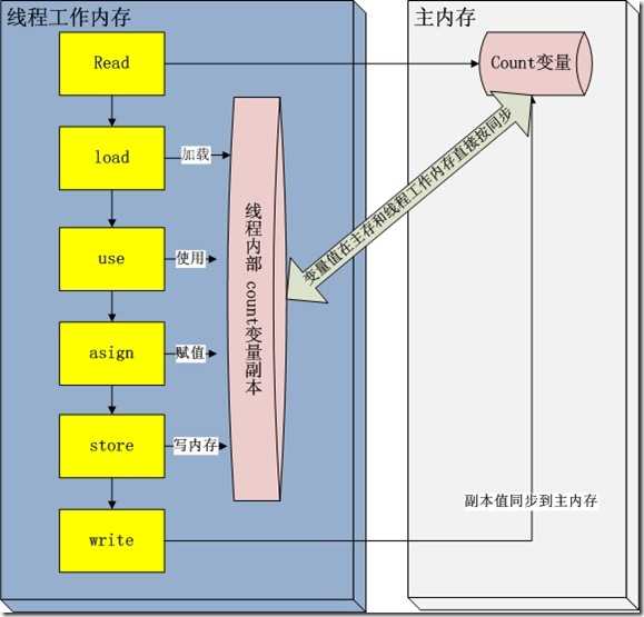 java volatile1