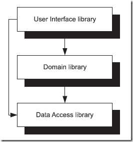 Dependency graph in three-tier architecture