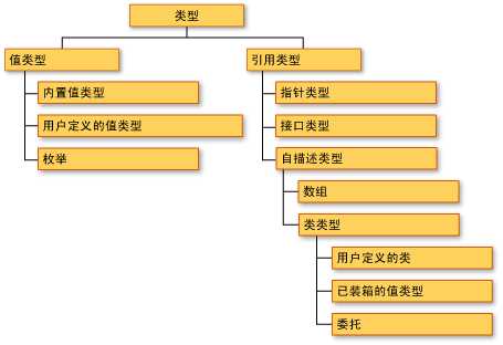 c#中引用类型和值类型的区别