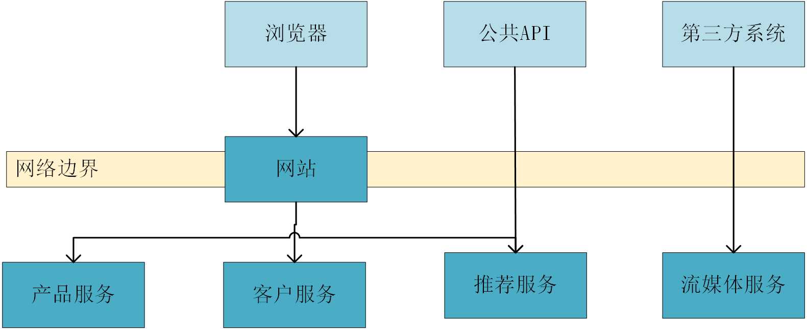 技术分享