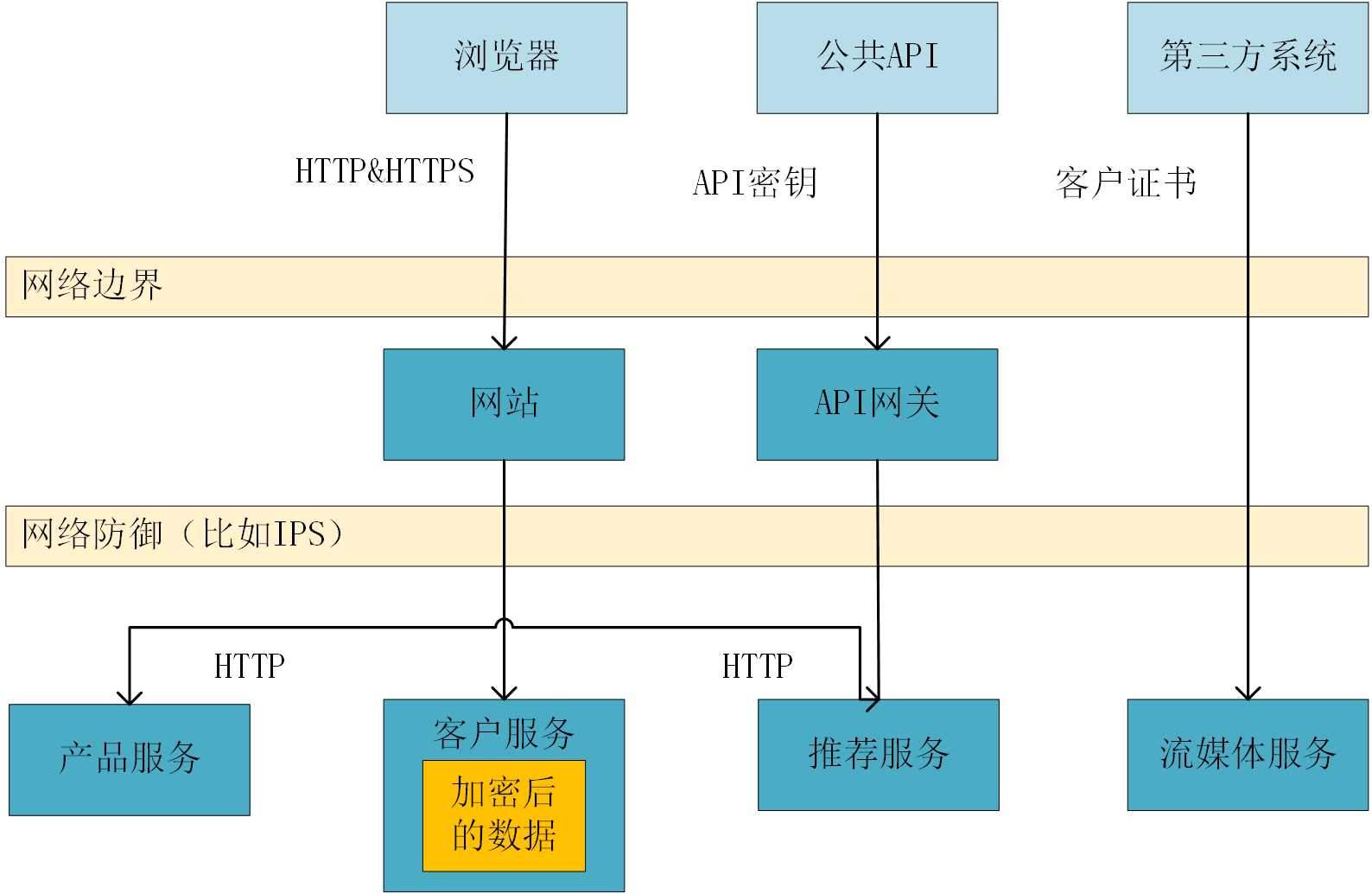 技术分享