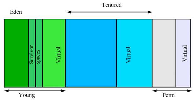 JVM-heap-generations