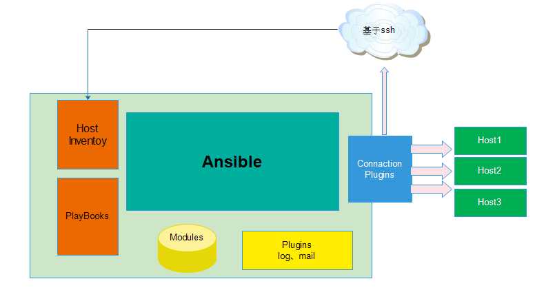 来源：http://www.cnblogs.com/ee900222/p/ansible.html