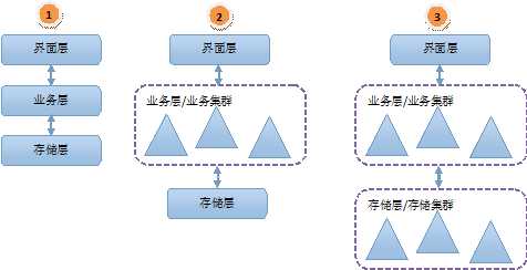 技术分享