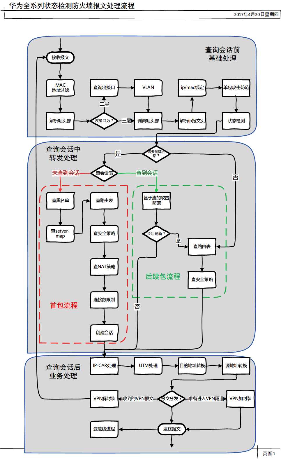 技术分享