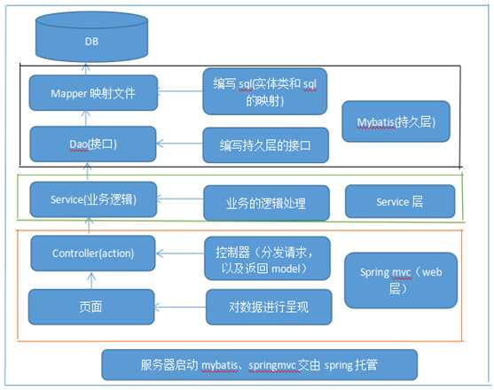 使用maven搭建ssm框架的javaweb项目