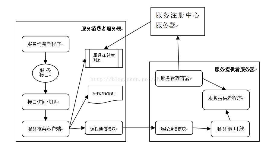 技术分享