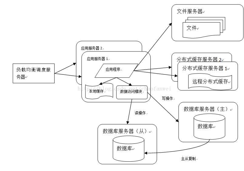 技术分享