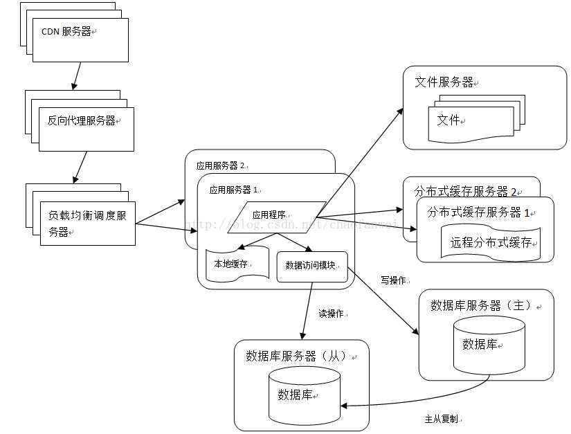 技术分享